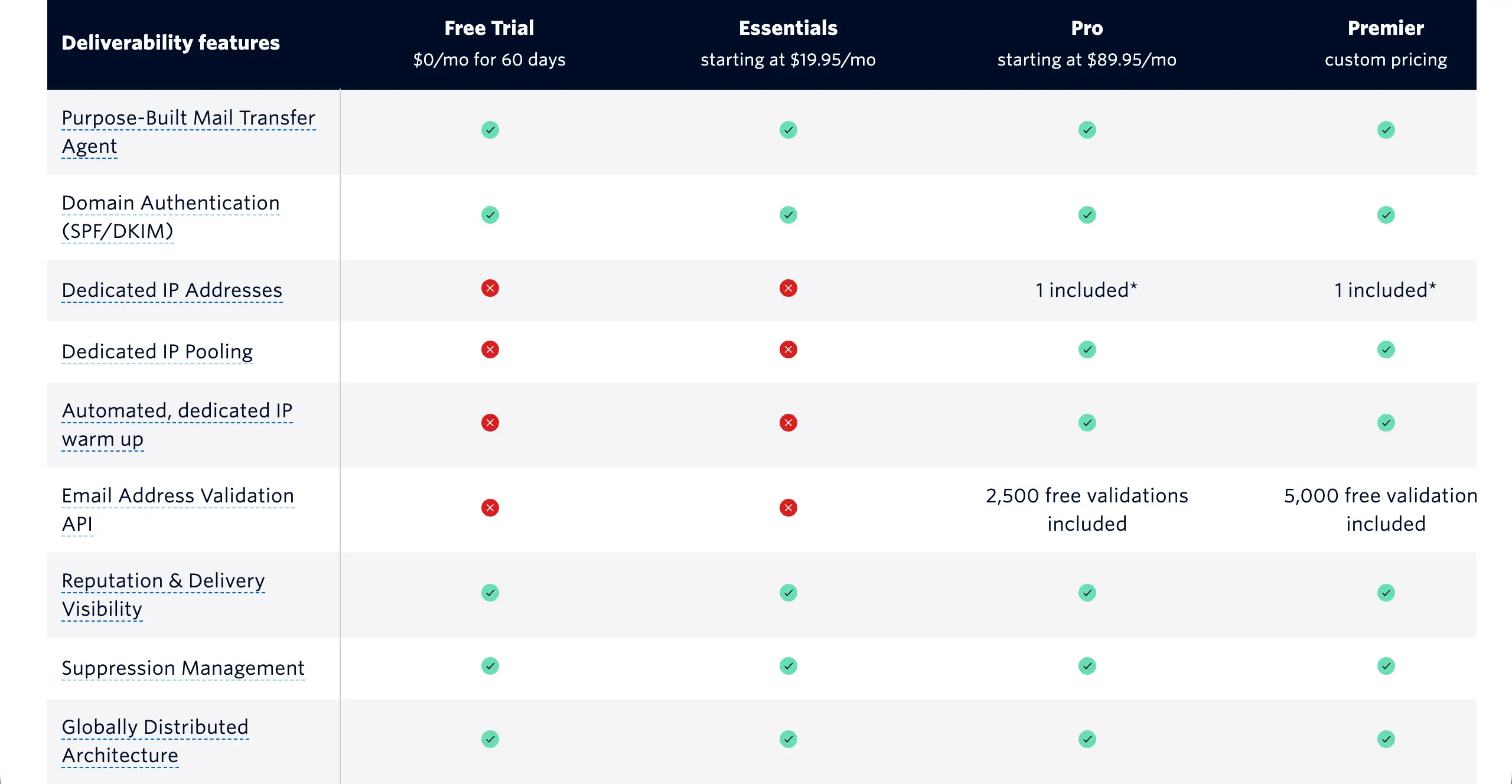 SendGrid pricing table example